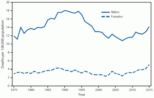 Teen suicide rate