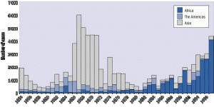 Global plagues 1954-97